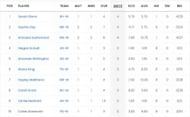 Women's Big Bash League 2023 Most Wickets List